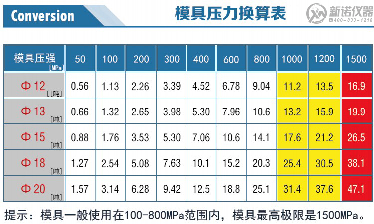 新諾圓形模具壓力換算表