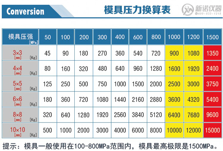 新諾方形開瓣模具壓力換算表